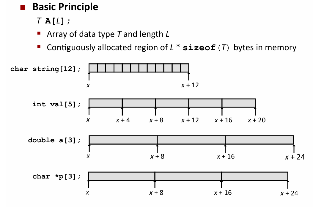 Lecture 08 Machine-Level Programming IV：Data