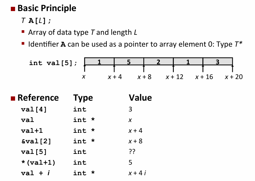 Lecture 08 Machine-Level Programming IV：Data