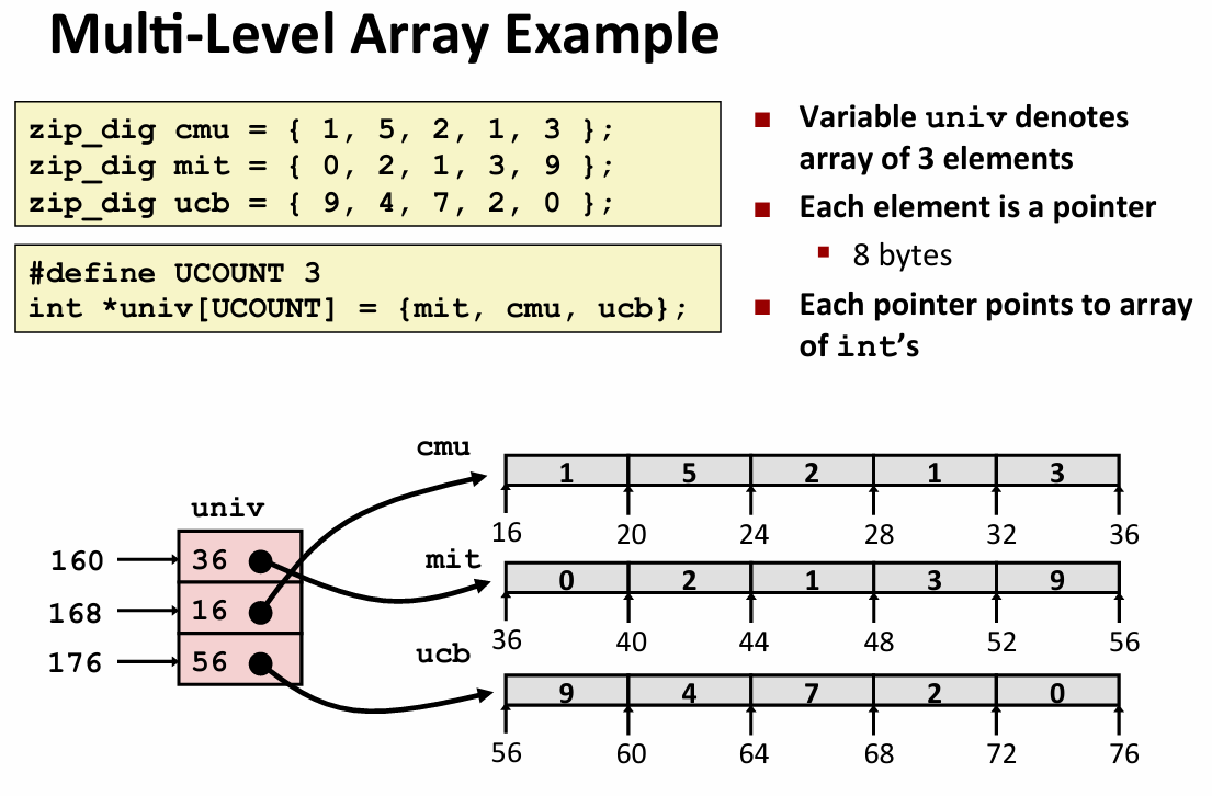 Lecture 08 Machine-Level Programming IV：Data