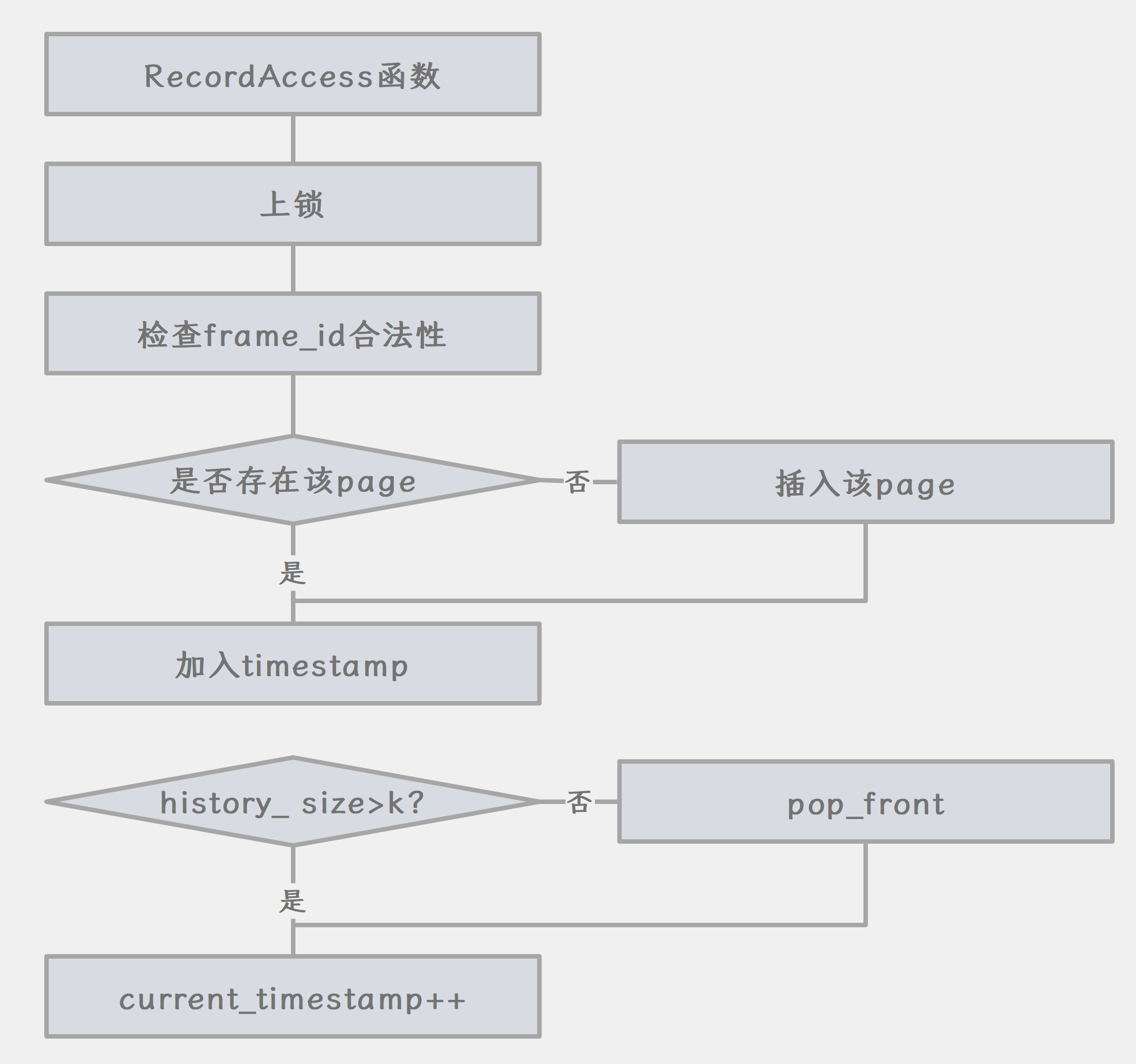 Project 1 Buffer Pool
