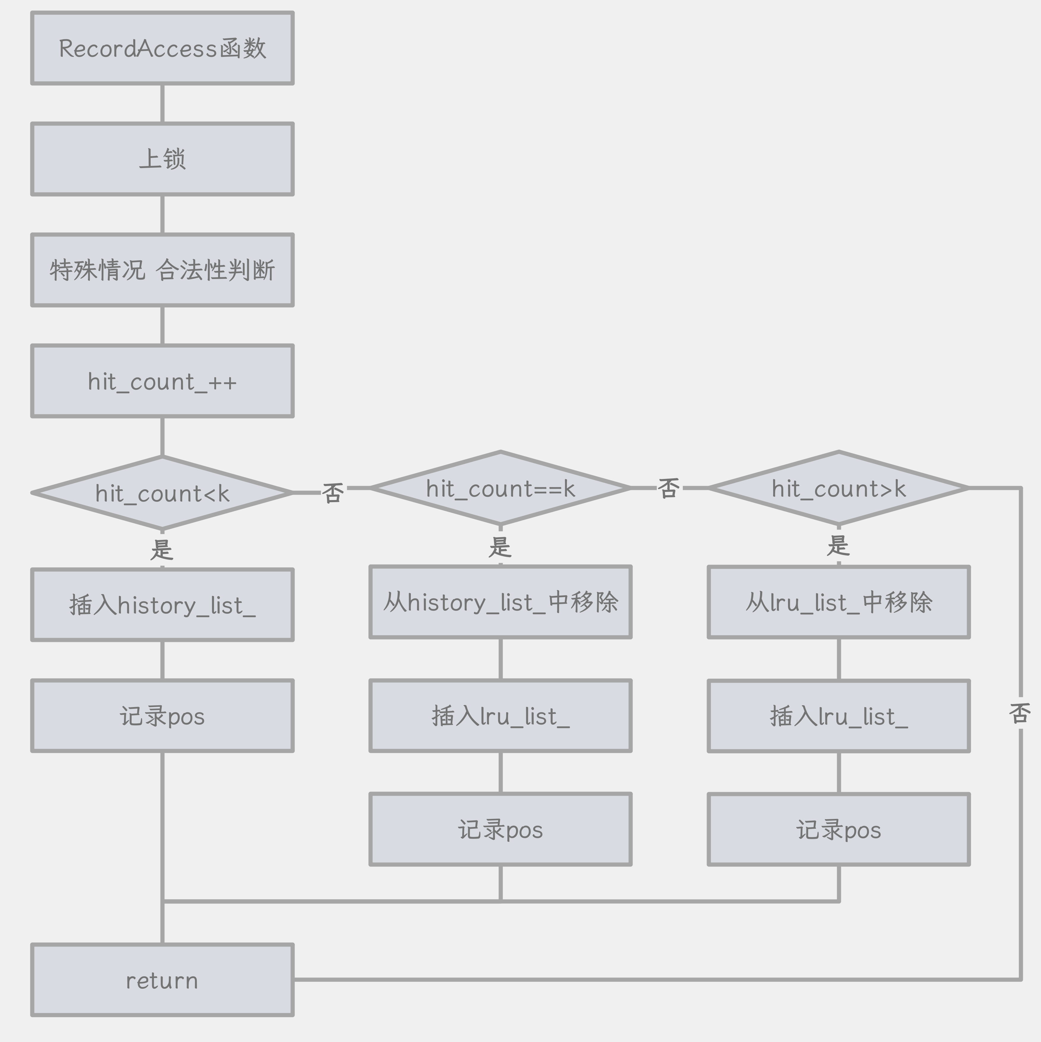 Project 1 Buffer Pool