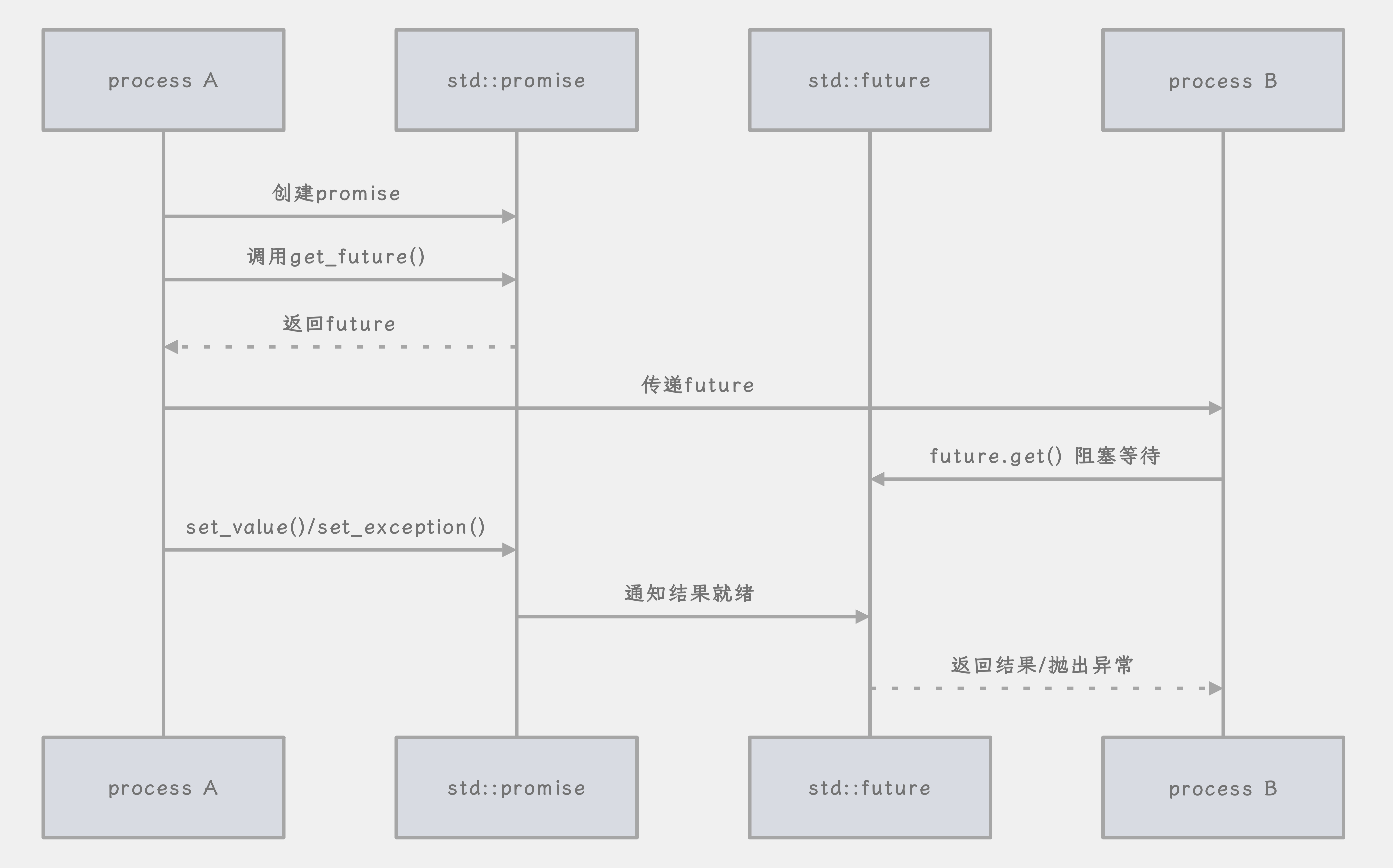 Project 1 Buffer Pool