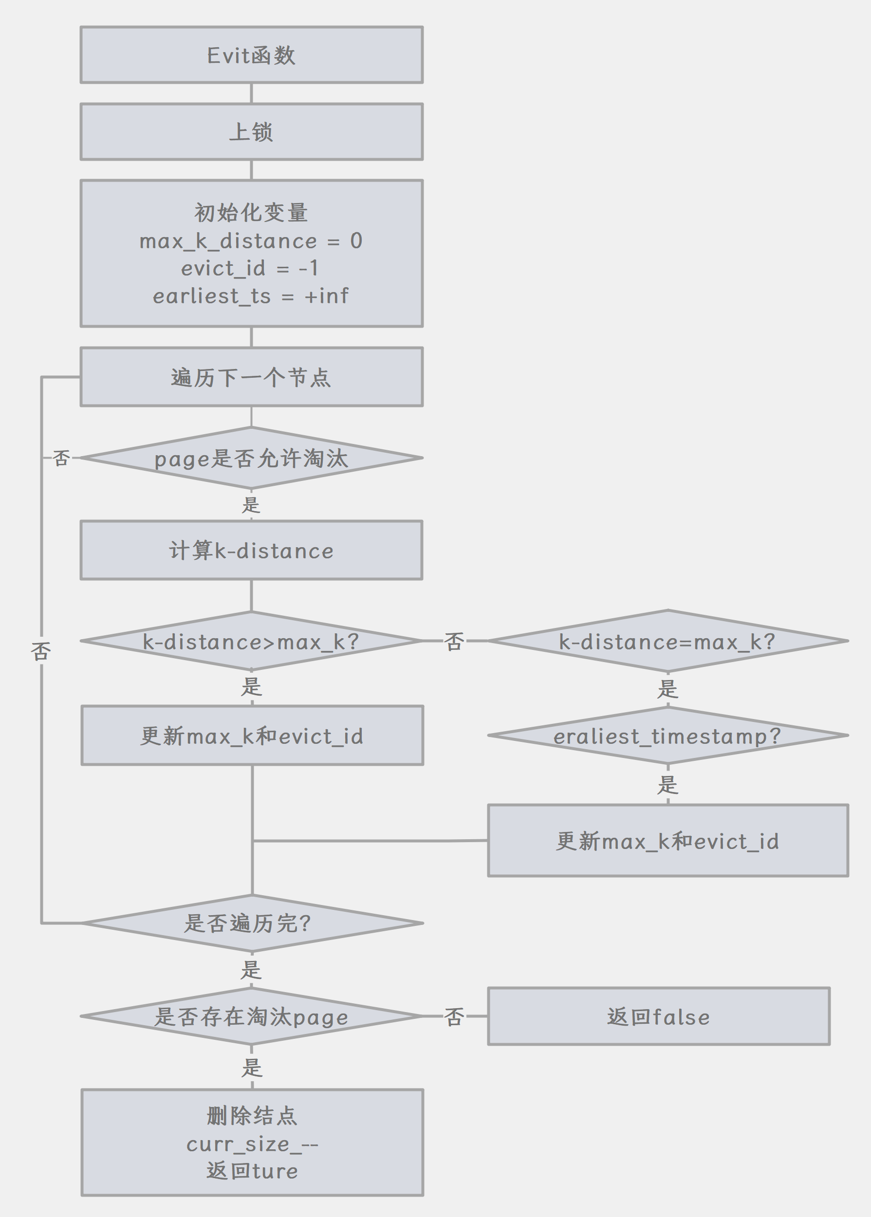 Project 1 Buffer Pool